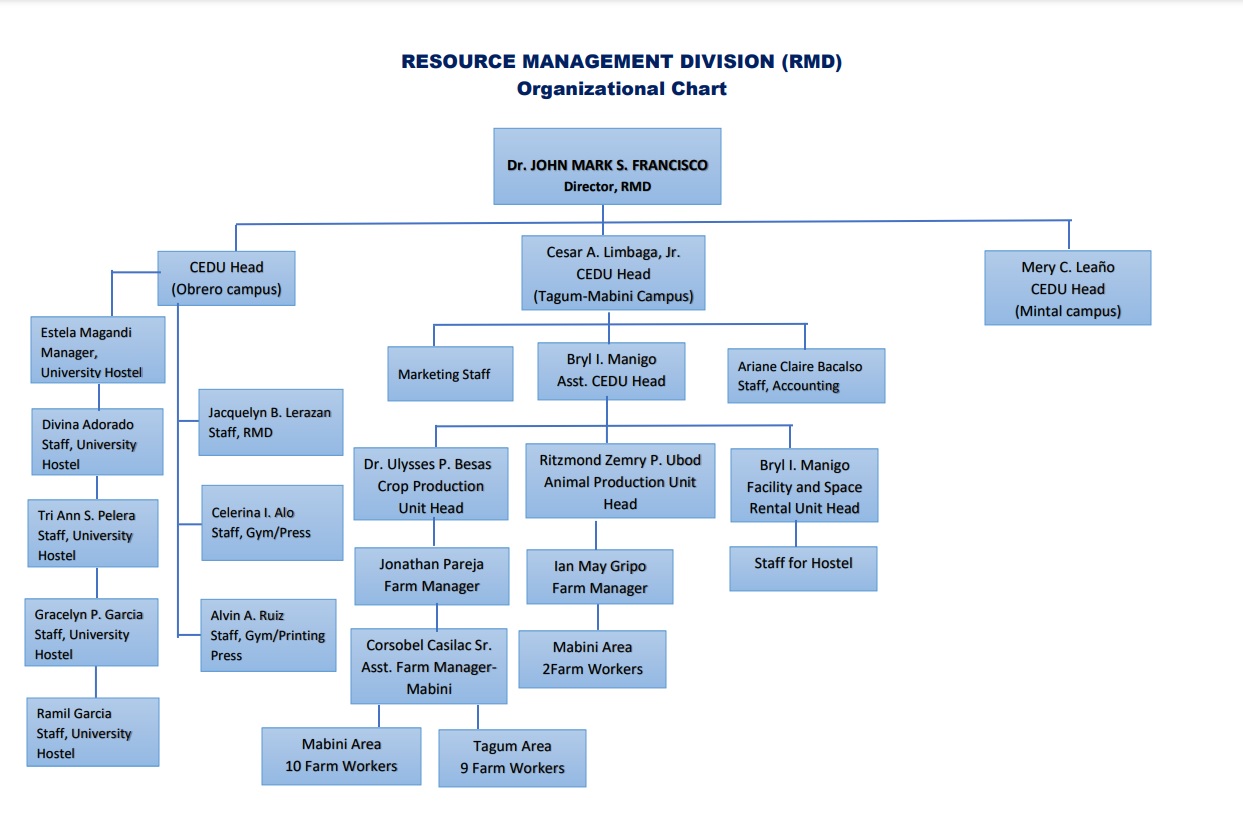 Organizational Structure | Resource Management Division
