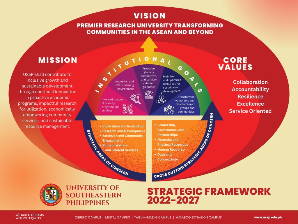 University of Southeastern Philippines Strategic Framework 2022-2027